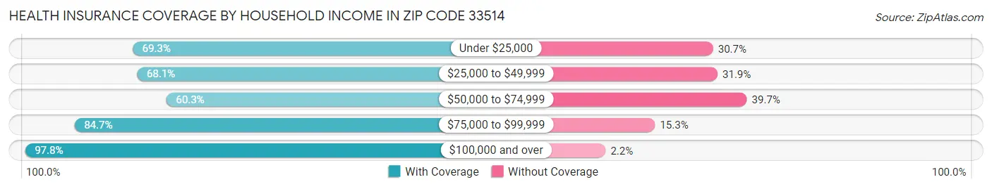 Health Insurance Coverage by Household Income in Zip Code 33514