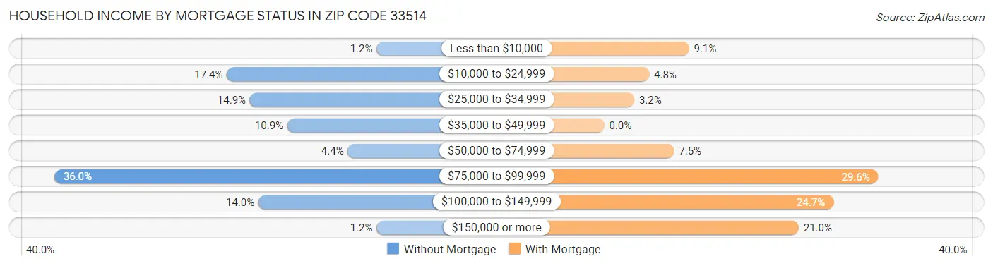 Household Income by Mortgage Status in Zip Code 33514