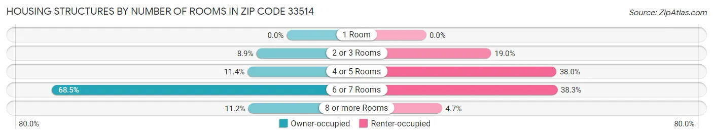 Housing Structures by Number of Rooms in Zip Code 33514