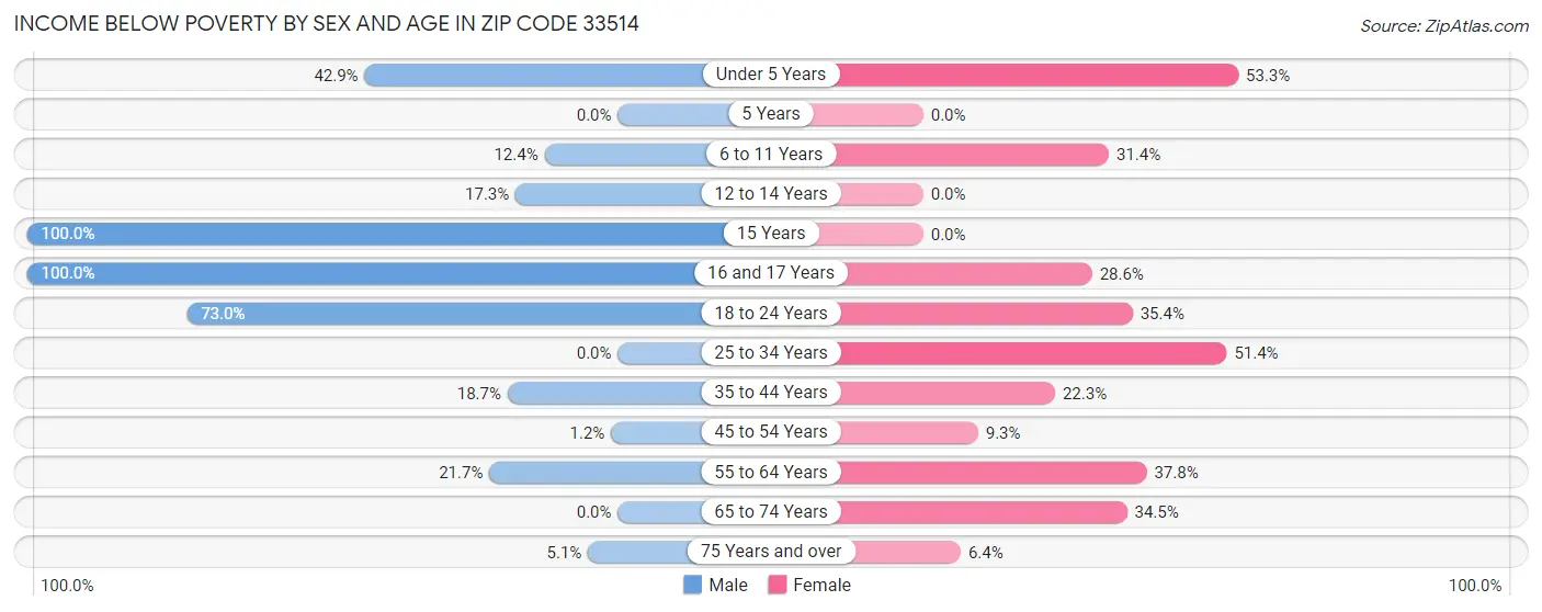 Income Below Poverty by Sex and Age in Zip Code 33514
