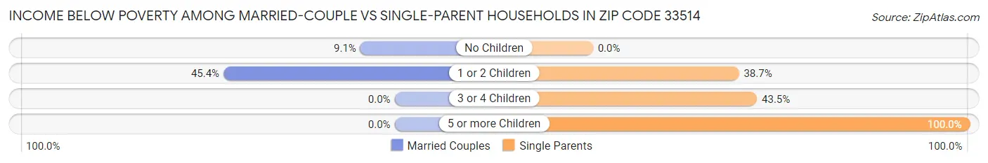 Income Below Poverty Among Married-Couple vs Single-Parent Households in Zip Code 33514