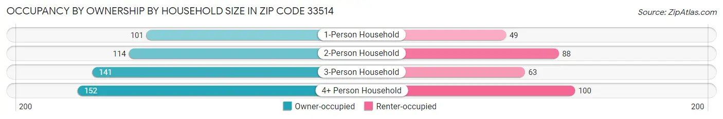 Occupancy by Ownership by Household Size in Zip Code 33514