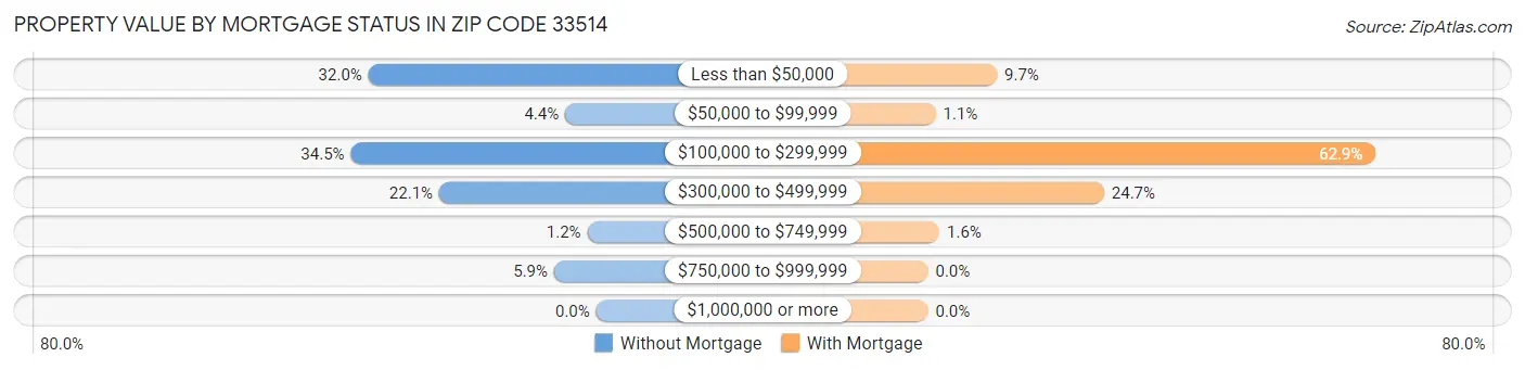 Property Value by Mortgage Status in Zip Code 33514