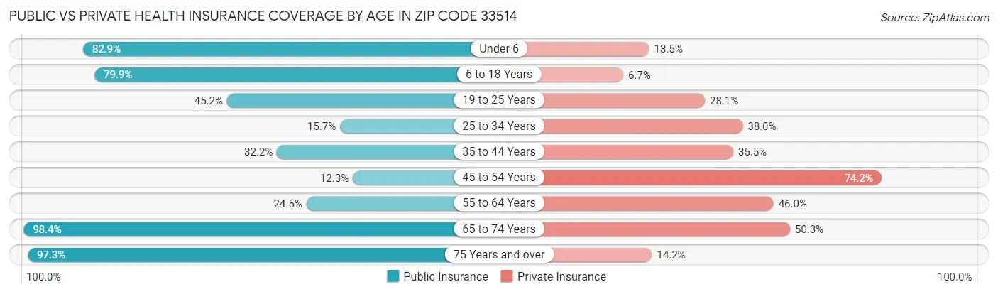 Public vs Private Health Insurance Coverage by Age in Zip Code 33514