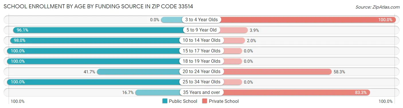 School Enrollment by Age by Funding Source in Zip Code 33514