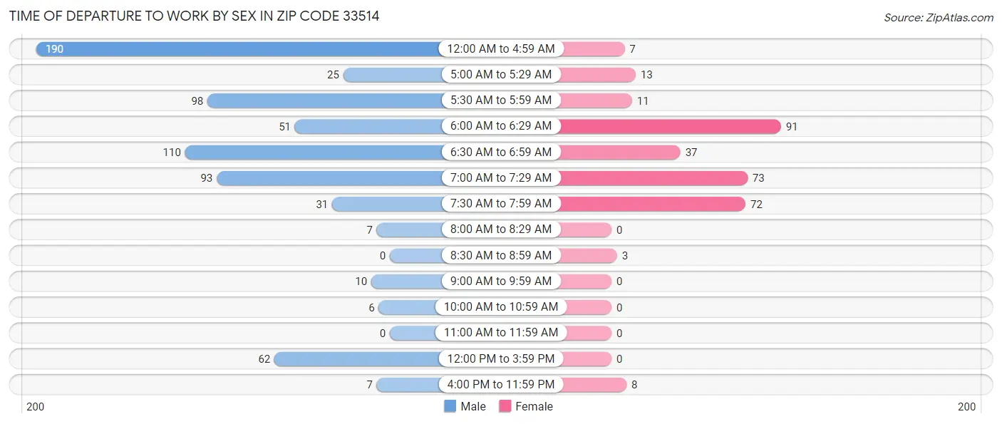 Time of Departure to Work by Sex in Zip Code 33514