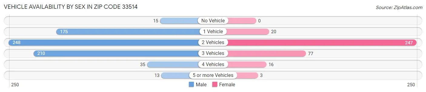 Vehicle Availability by Sex in Zip Code 33514