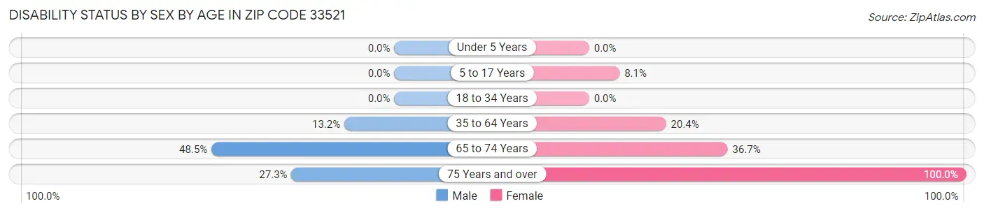 Disability Status by Sex by Age in Zip Code 33521