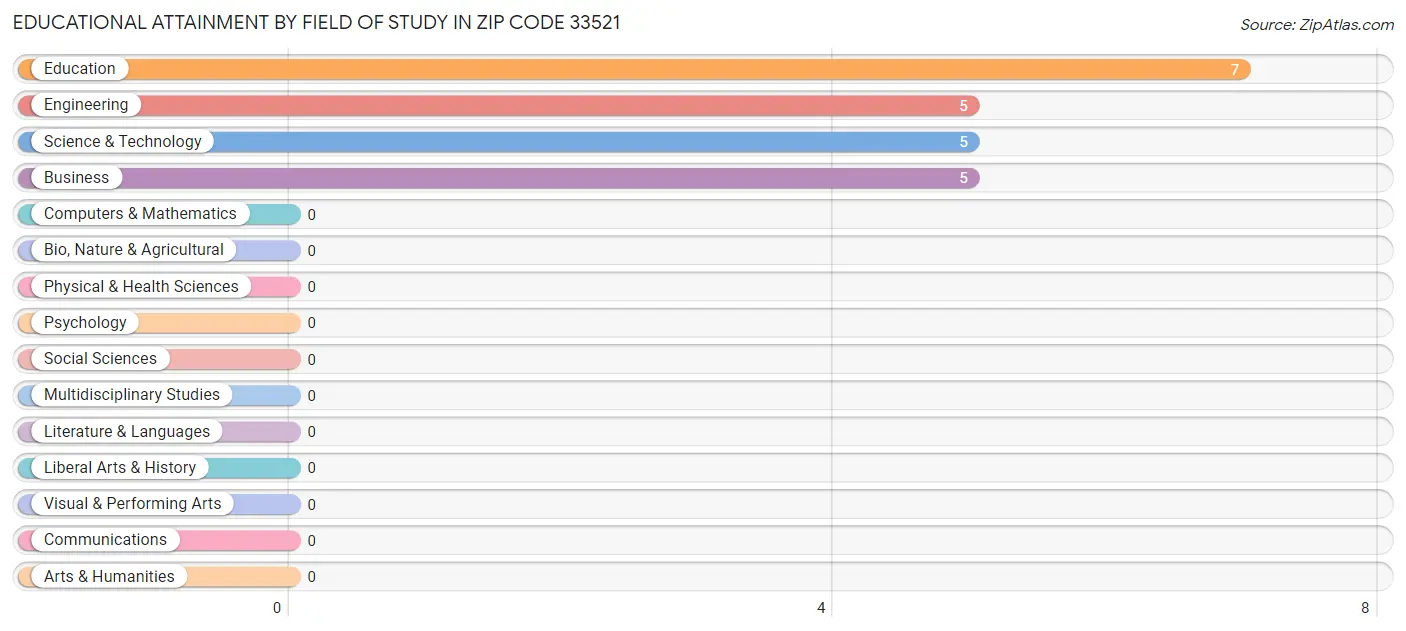 Educational Attainment by Field of Study in Zip Code 33521