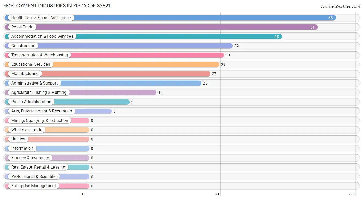 Employment Industries in Zip Code 33521