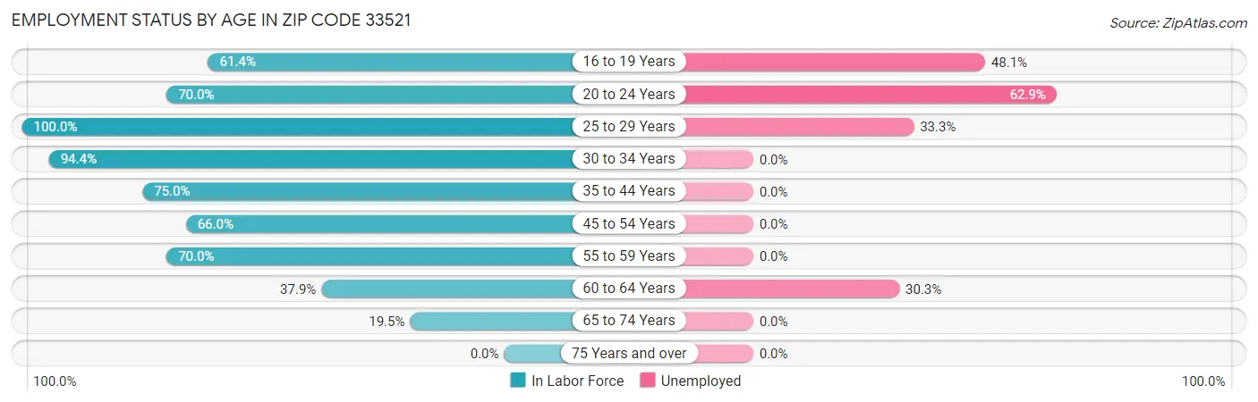 Employment Status by Age in Zip Code 33521