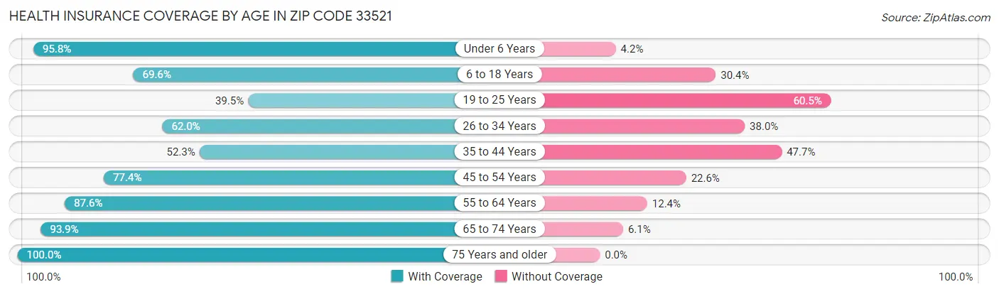 Health Insurance Coverage by Age in Zip Code 33521