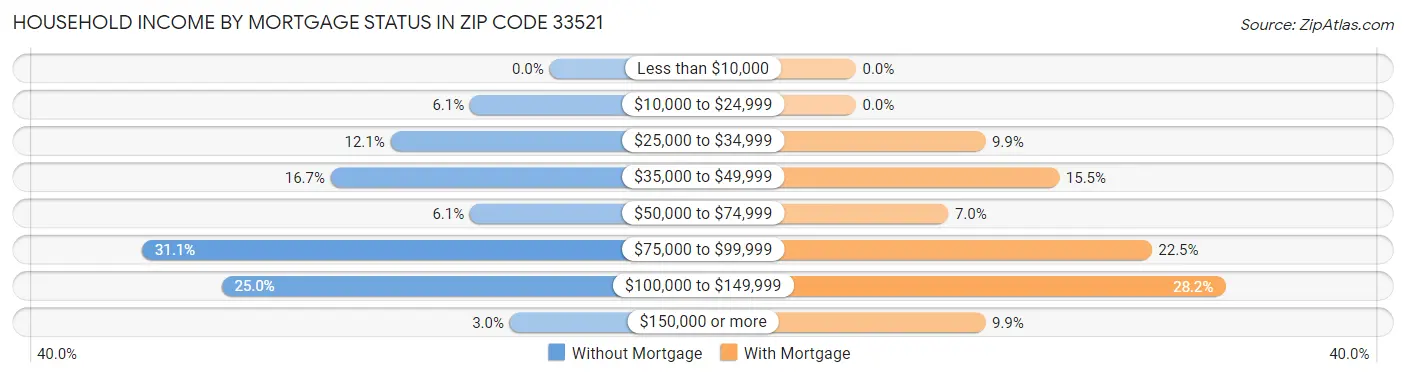 Household Income by Mortgage Status in Zip Code 33521