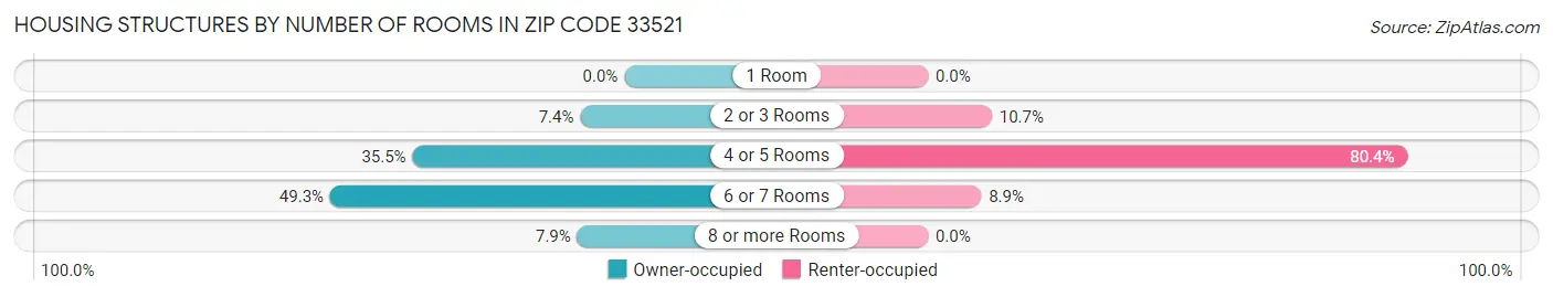 Housing Structures by Number of Rooms in Zip Code 33521