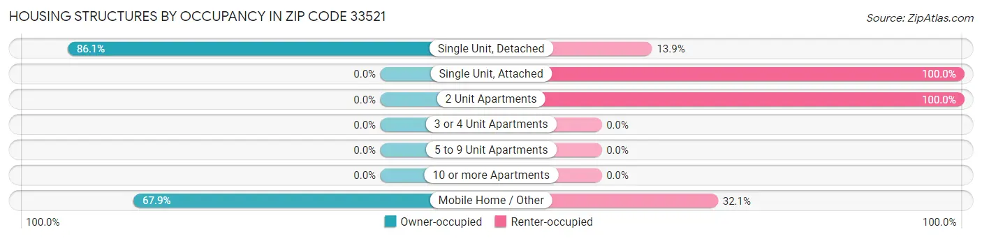 Housing Structures by Occupancy in Zip Code 33521