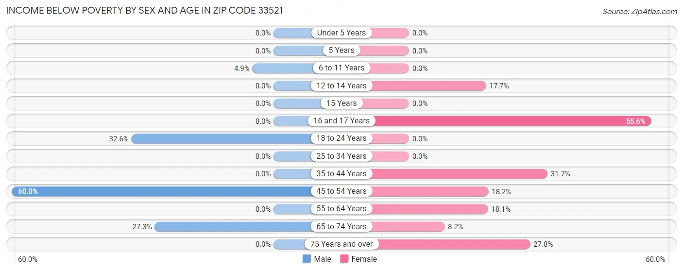 Income Below Poverty by Sex and Age in Zip Code 33521