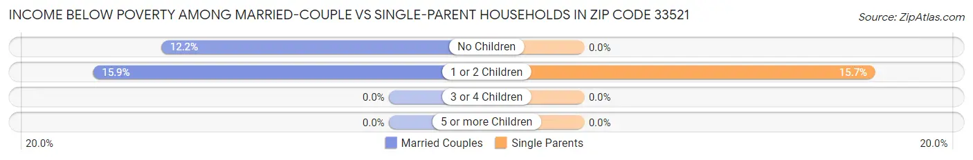 Income Below Poverty Among Married-Couple vs Single-Parent Households in Zip Code 33521