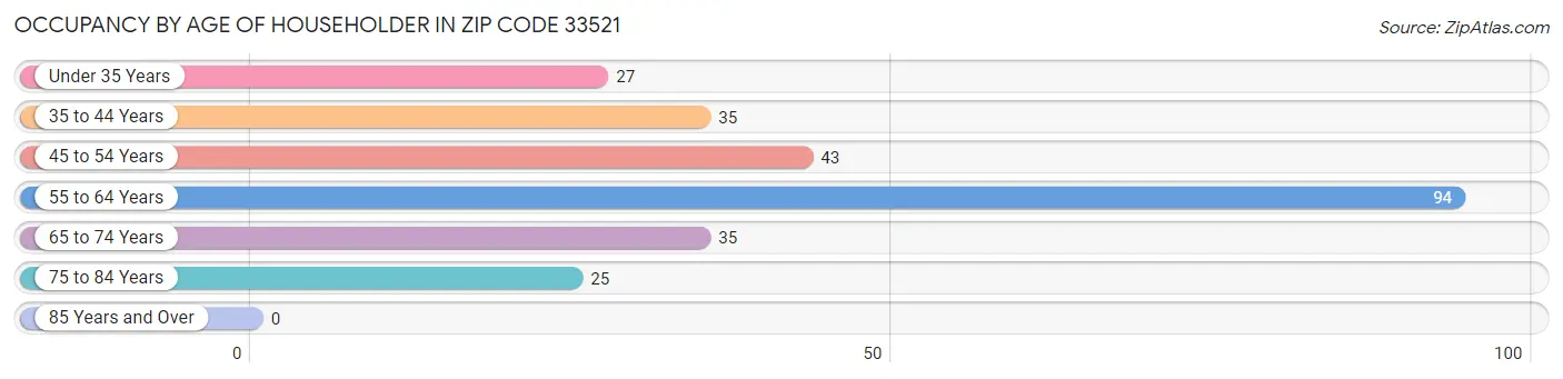 Occupancy by Age of Householder in Zip Code 33521