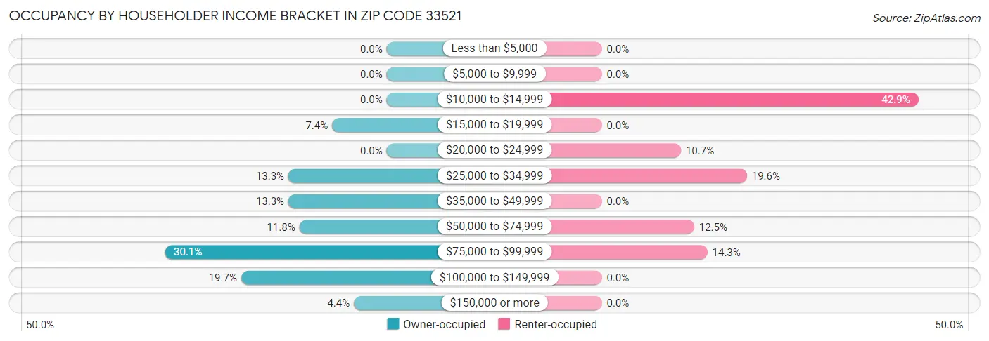 Occupancy by Householder Income Bracket in Zip Code 33521