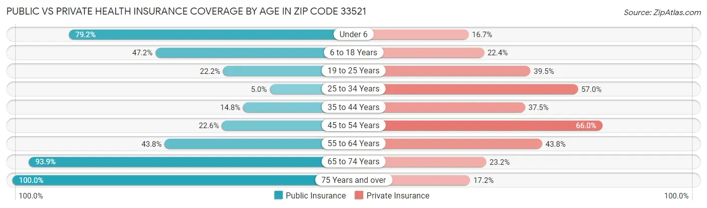 Public vs Private Health Insurance Coverage by Age in Zip Code 33521