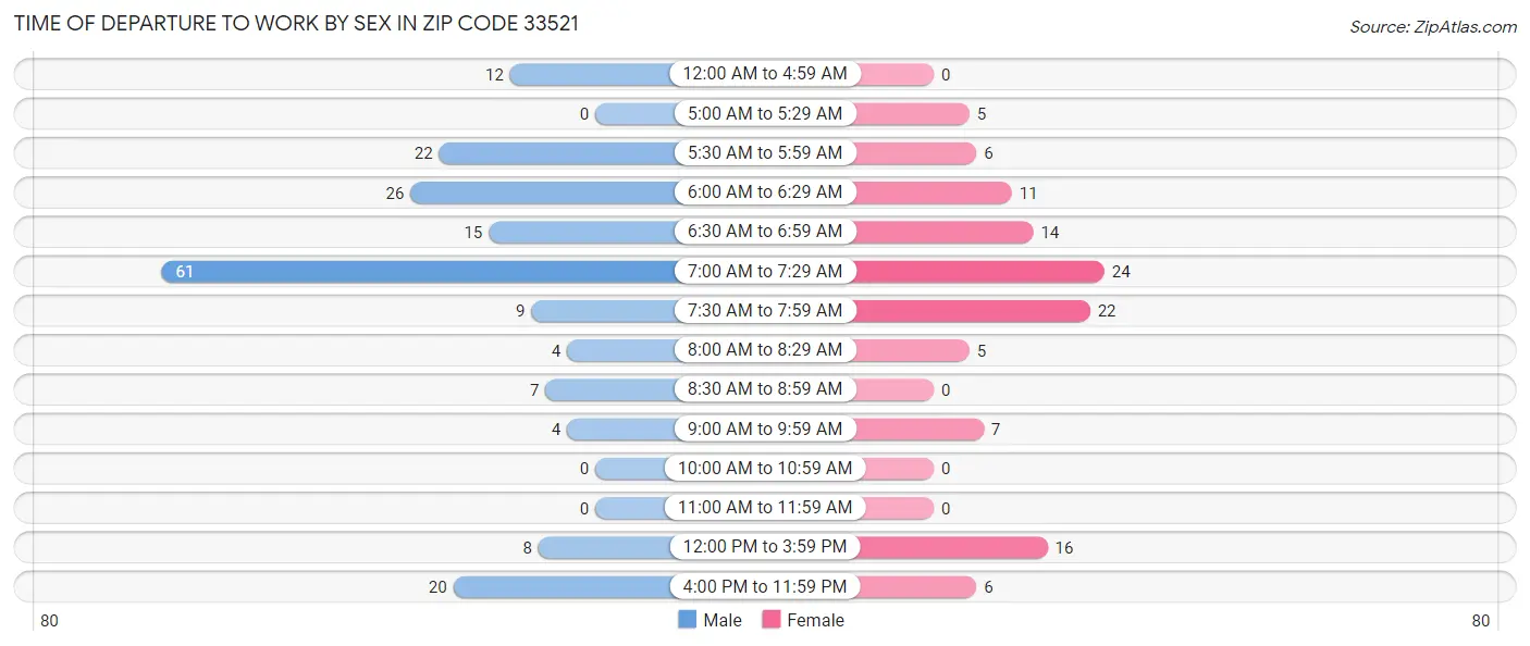 Time of Departure to Work by Sex in Zip Code 33521