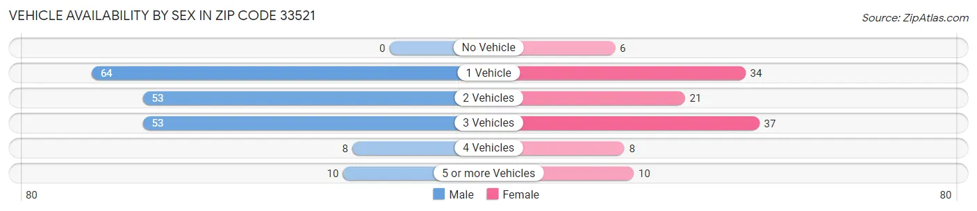 Vehicle Availability by Sex in Zip Code 33521