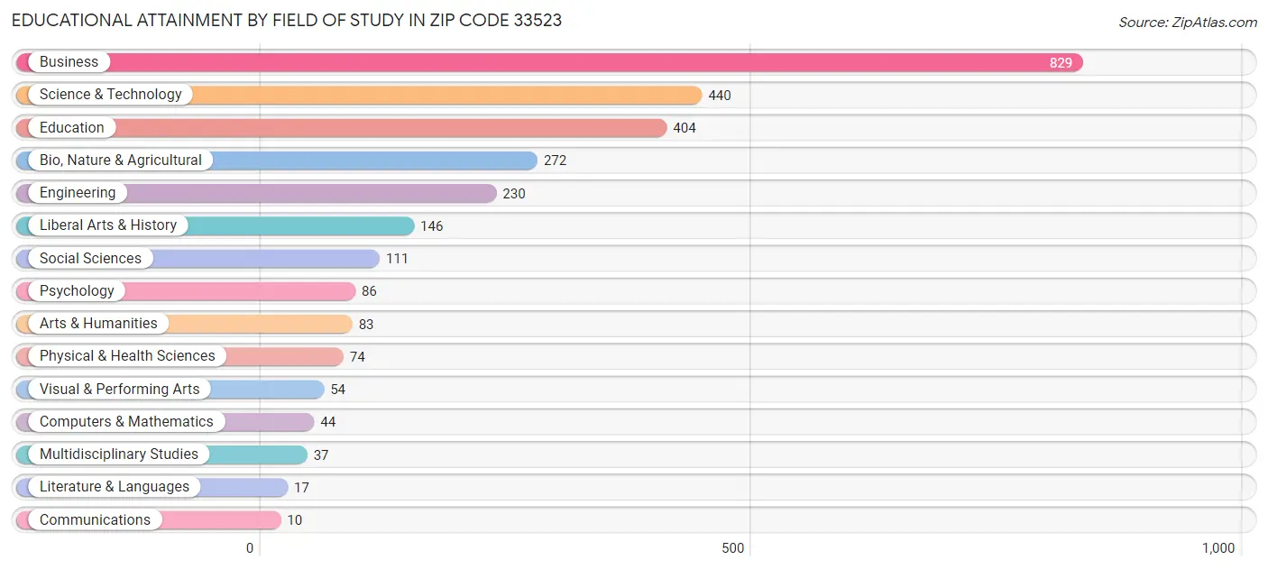 Educational Attainment by Field of Study in Zip Code 33523