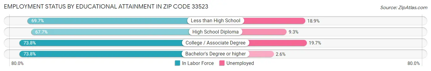 Employment Status by Educational Attainment in Zip Code 33523