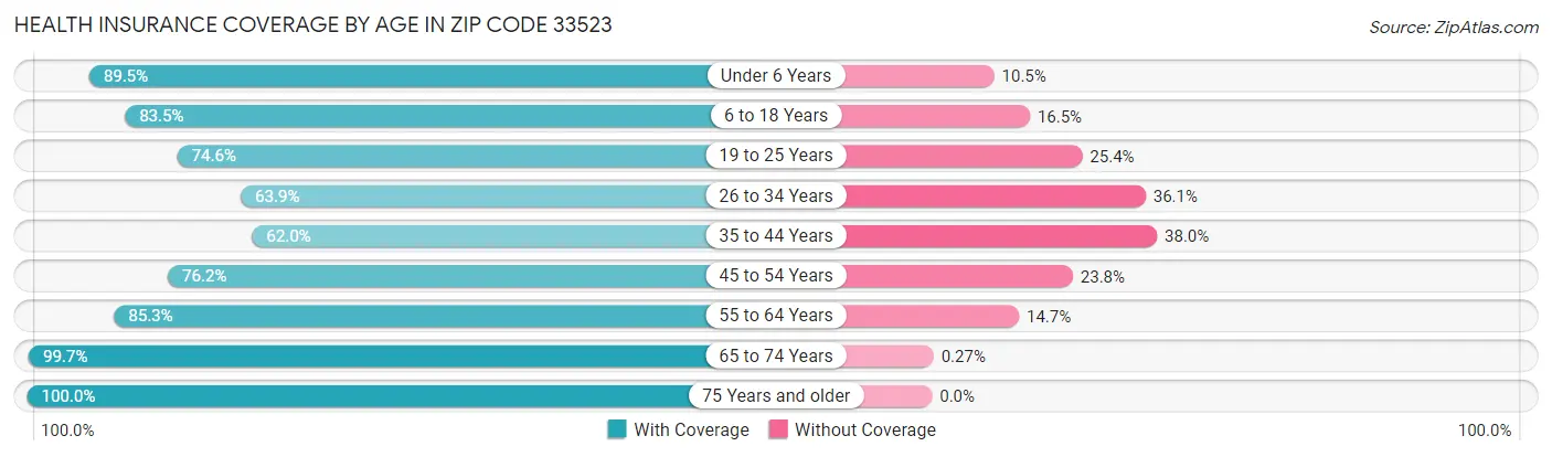 Health Insurance Coverage by Age in Zip Code 33523