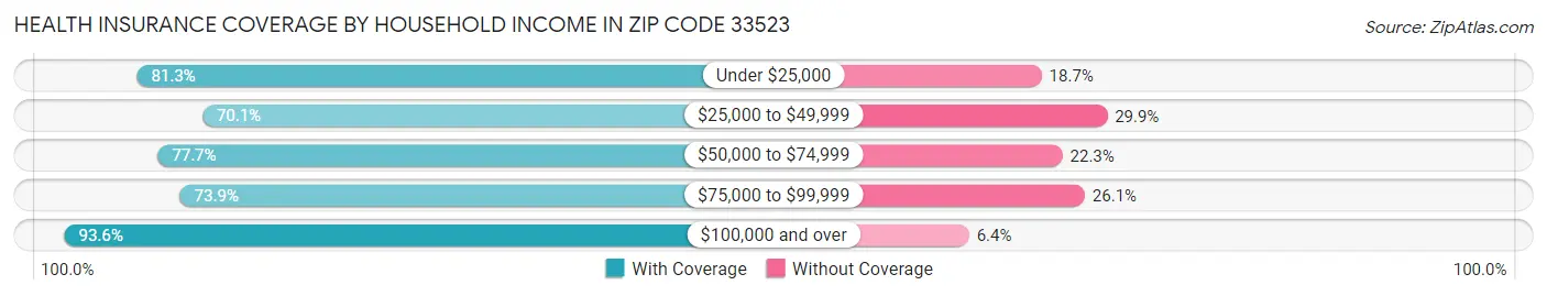 Health Insurance Coverage by Household Income in Zip Code 33523