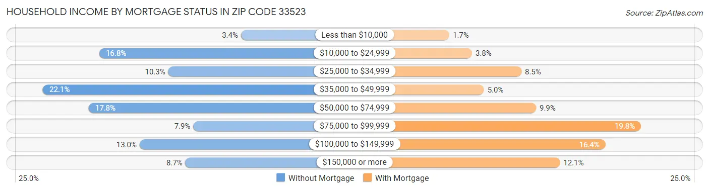 Household Income by Mortgage Status in Zip Code 33523