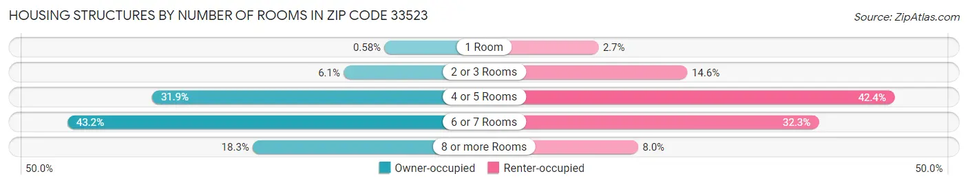 Housing Structures by Number of Rooms in Zip Code 33523