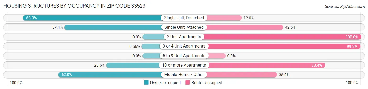 Housing Structures by Occupancy in Zip Code 33523