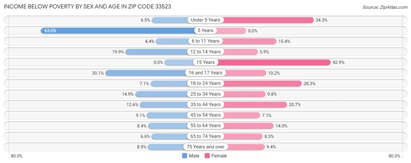 Income Below Poverty by Sex and Age in Zip Code 33523