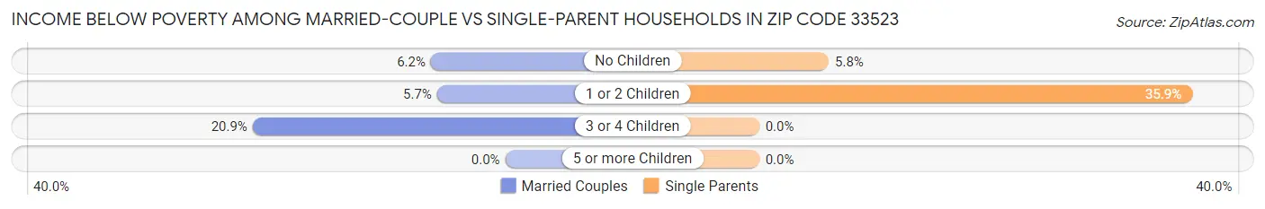 Income Below Poverty Among Married-Couple vs Single-Parent Households in Zip Code 33523