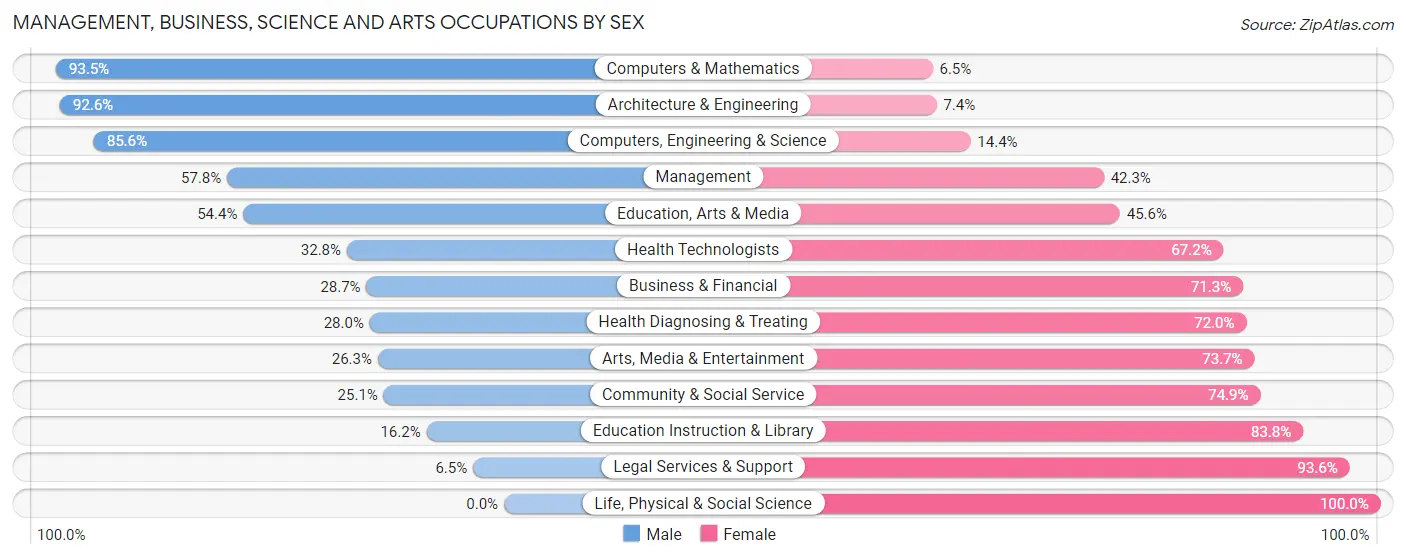 Management, Business, Science and Arts Occupations by Sex in Zip Code 33523