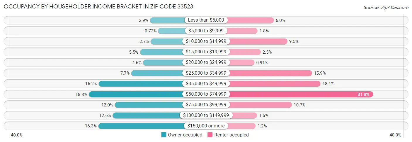 Occupancy by Householder Income Bracket in Zip Code 33523
