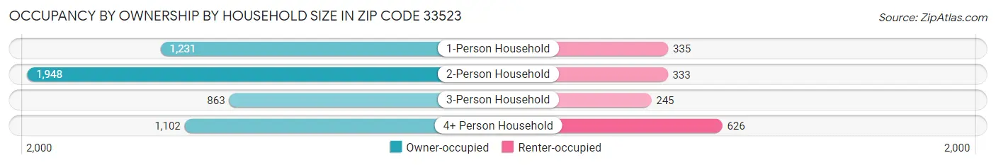 Occupancy by Ownership by Household Size in Zip Code 33523