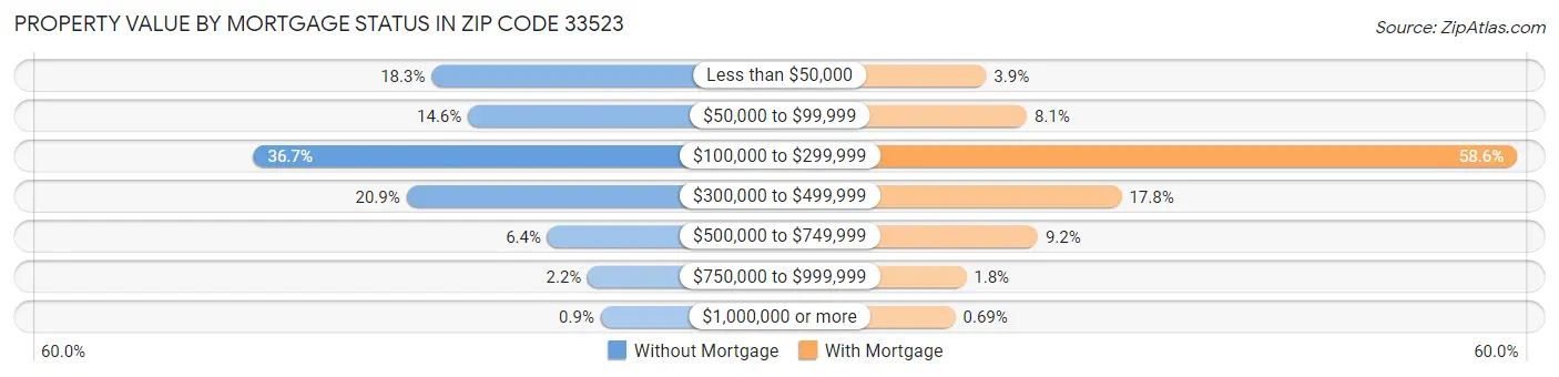 Property Value by Mortgage Status in Zip Code 33523