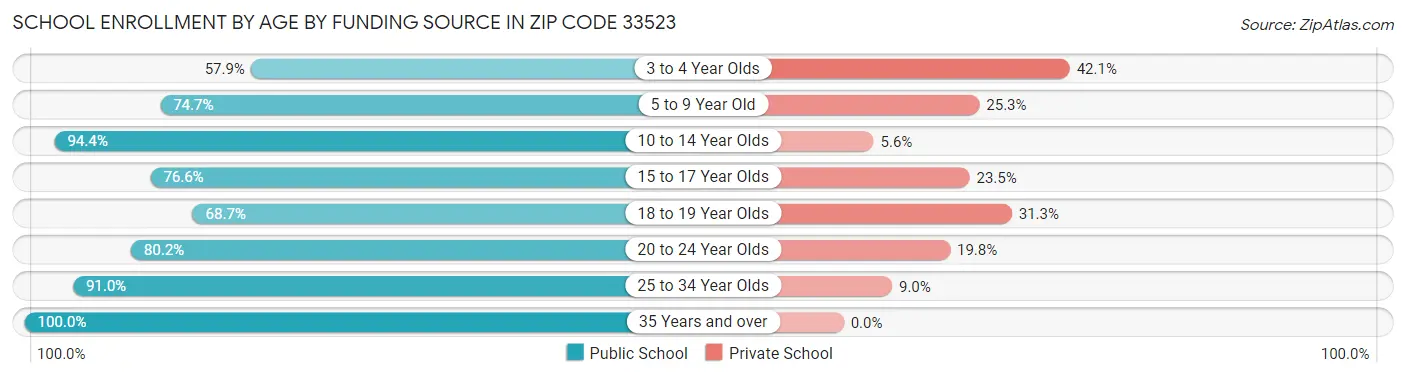 School Enrollment by Age by Funding Source in Zip Code 33523