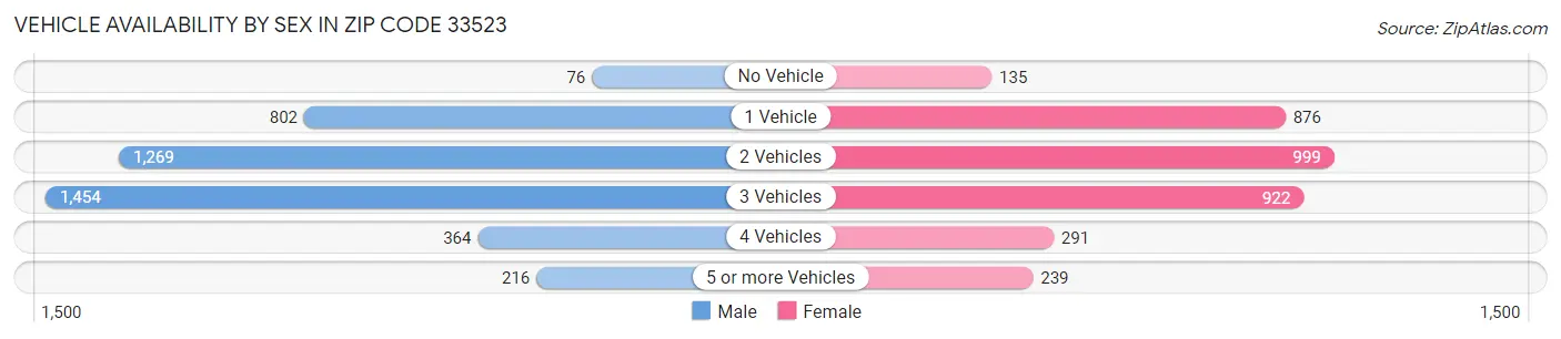 Vehicle Availability by Sex in Zip Code 33523