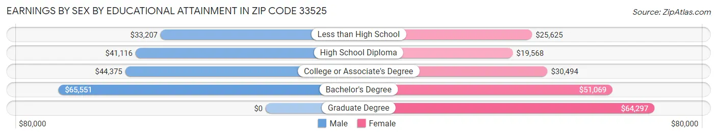 Earnings by Sex by Educational Attainment in Zip Code 33525