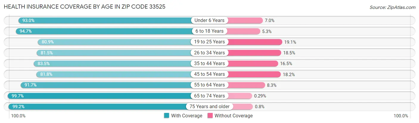 Health Insurance Coverage by Age in Zip Code 33525
