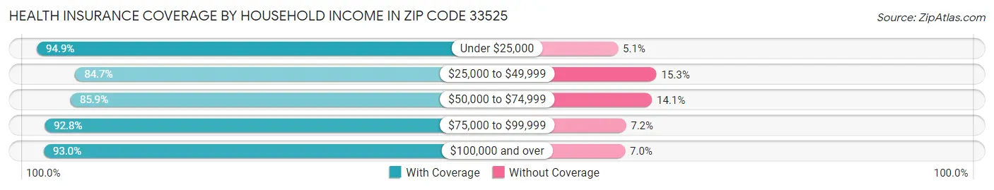 Health Insurance Coverage by Household Income in Zip Code 33525