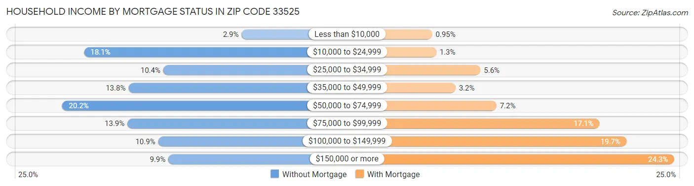 Household Income by Mortgage Status in Zip Code 33525