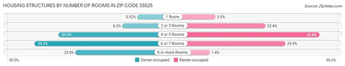 Housing Structures by Number of Rooms in Zip Code 33525