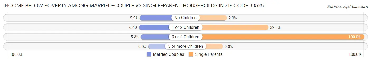 Income Below Poverty Among Married-Couple vs Single-Parent Households in Zip Code 33525