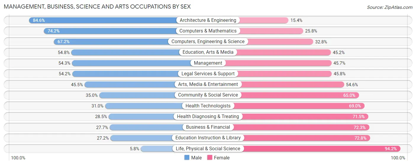 Management, Business, Science and Arts Occupations by Sex in Zip Code 33525
