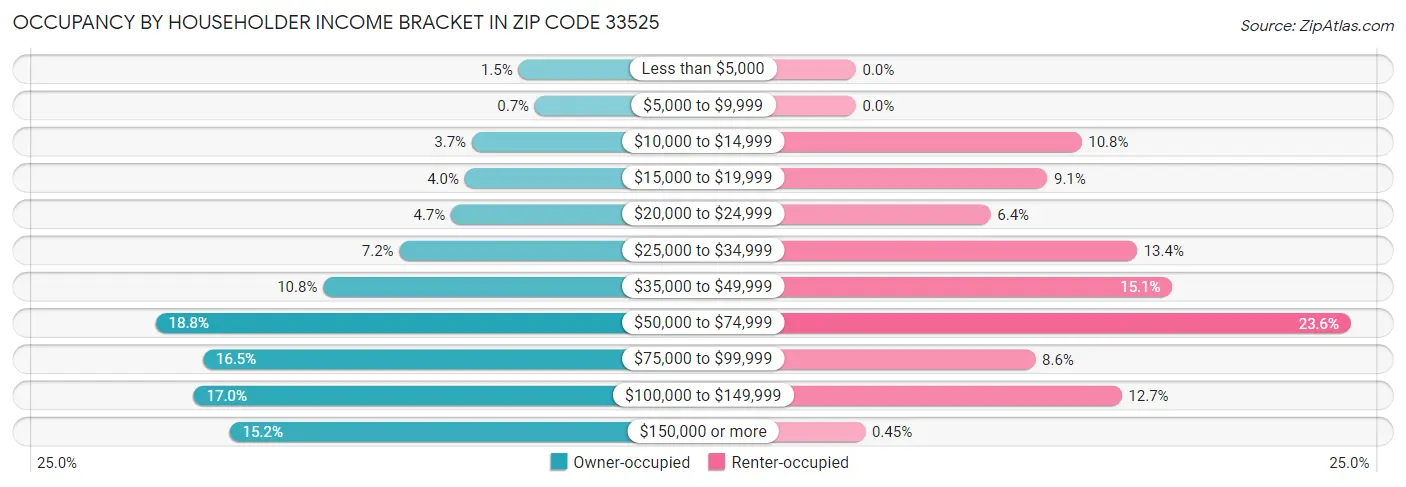 Occupancy by Householder Income Bracket in Zip Code 33525