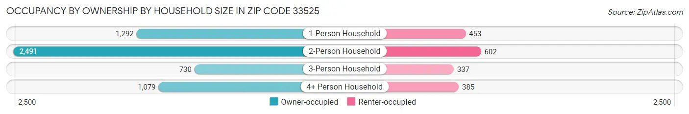 Occupancy by Ownership by Household Size in Zip Code 33525